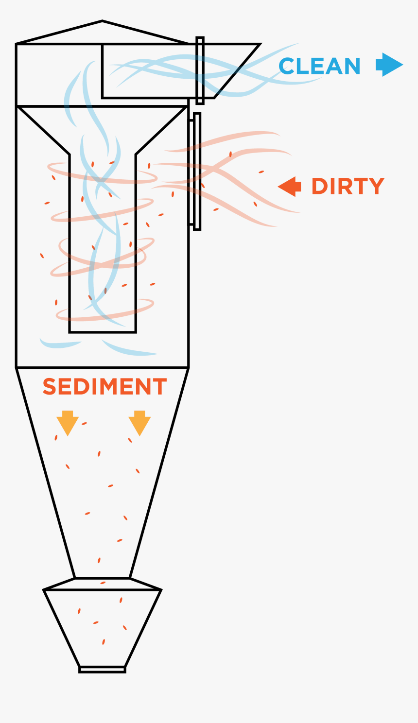 Diagram Showing How Cyclone Dust Collectors Function, HD Png Download, Free Download