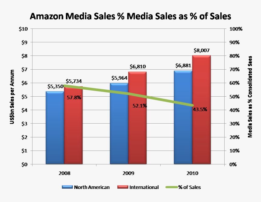 Amazon Vs Apple & Google, HD Png Download, Free Download