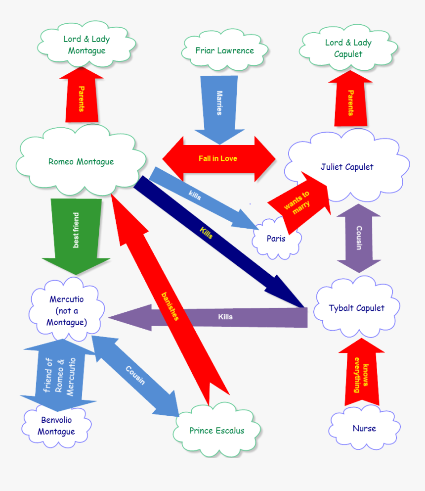 A Map Of The Characters In "romeo And Juliet", HD Png Download, Free Download