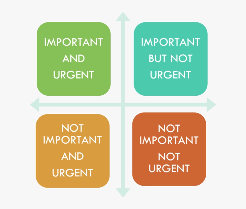 Eisenhower Time Management Grid Important Urgent, HD Png Download, Free Download