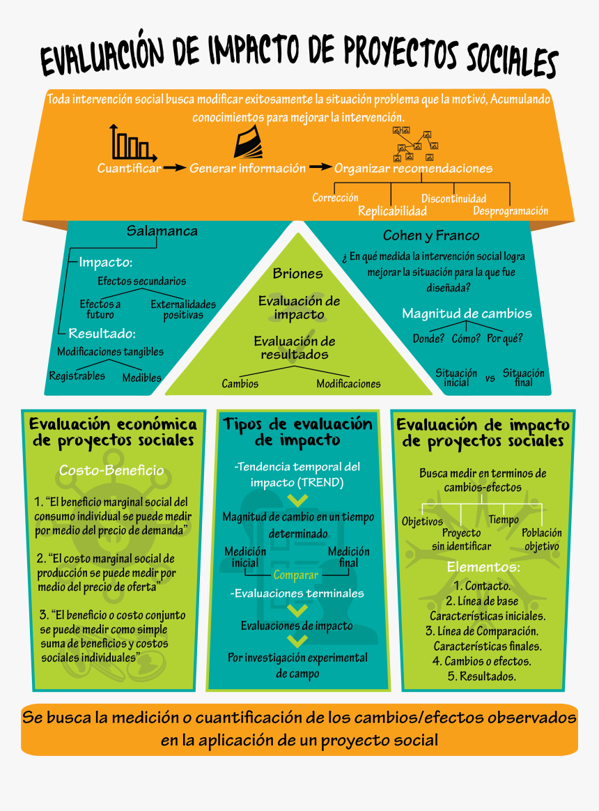 Infograma Evaluación De Impacto, HD Png Download, Free Download