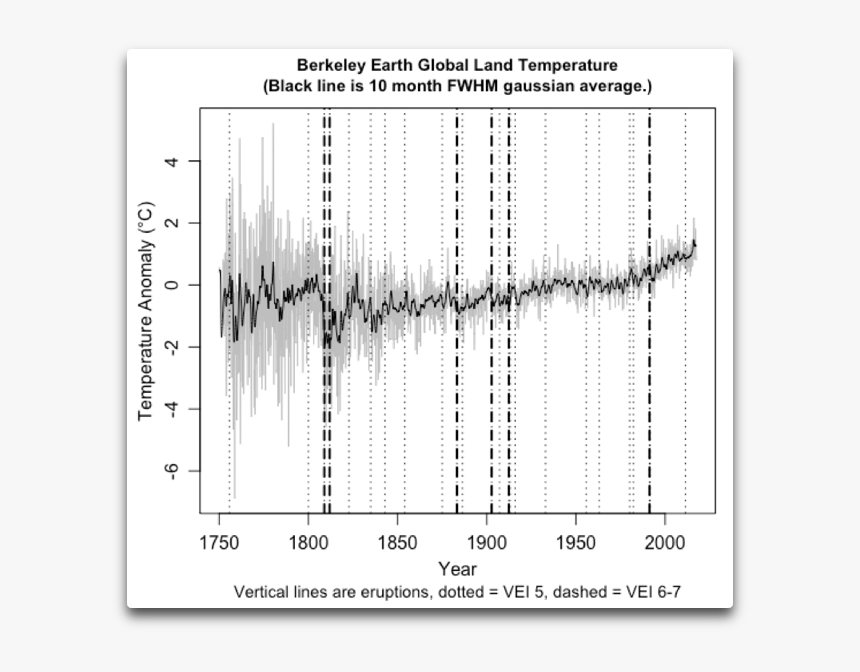 Berkeley Earth Global Land Temps Plus Eruptions, HD Png Download, Free Download