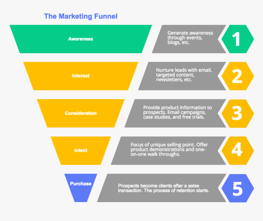 Sales Funnel Png, Transparent Png, Free Download