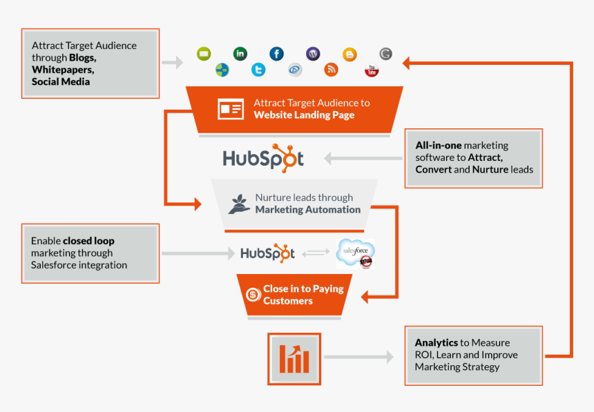 Sales Funnel Png, Transparent Png, Free Download