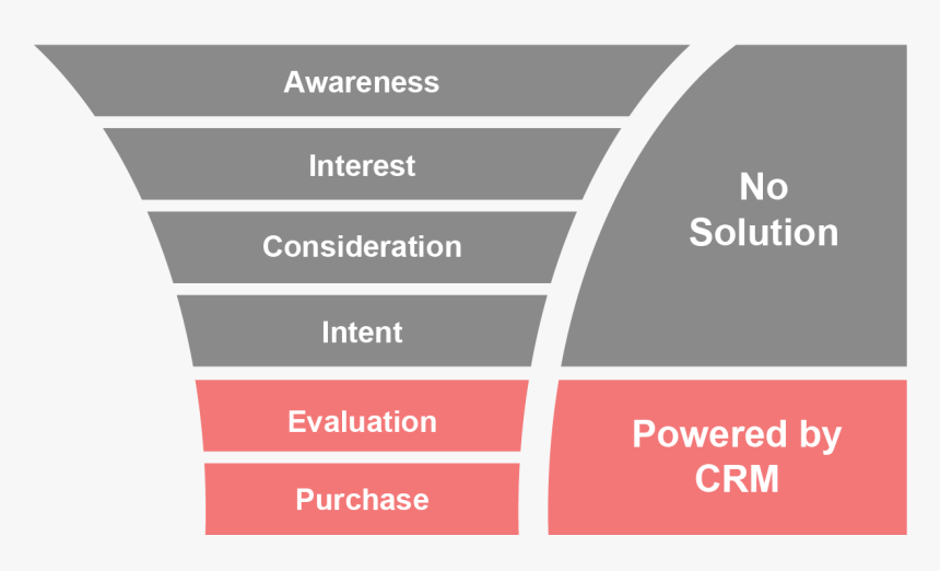 Sales Funnel Png, Transparent Png, Free Download