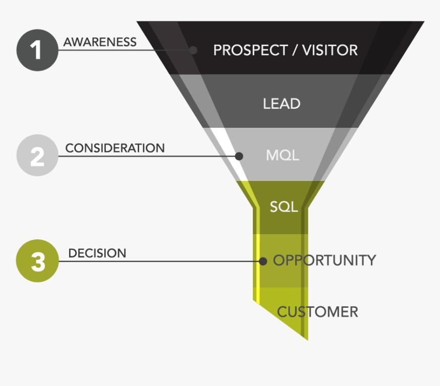 The Traditional Marketing And Sales Funnel, HD Png Download, Free Download