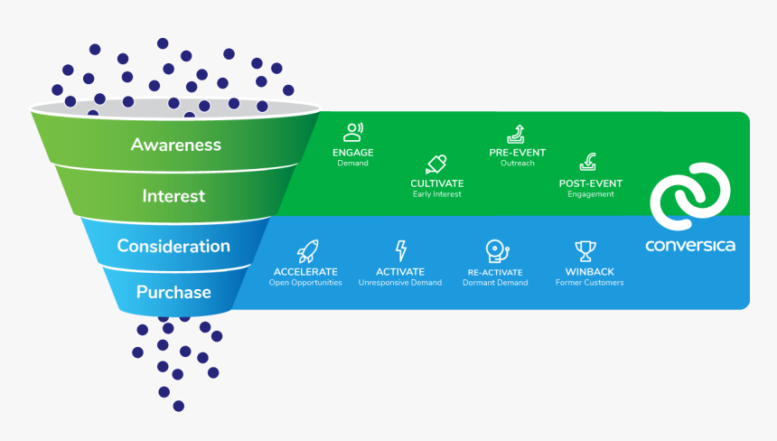 Sales Funnel Png, Transparent Png, Free Download