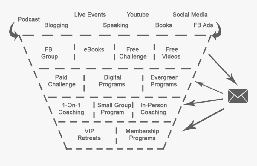 Example Of Sales Funnel For Health And Wellness Entrepreneurs, HD Png Download, Free Download