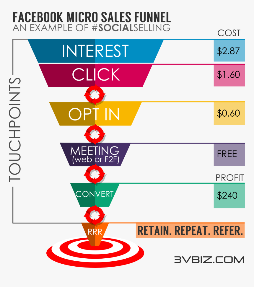 Sales Funnel Png, Transparent Png, Free Download