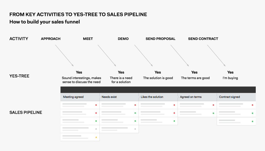 Yes Tree Sales Pipeline, HD Png Download, Free Download