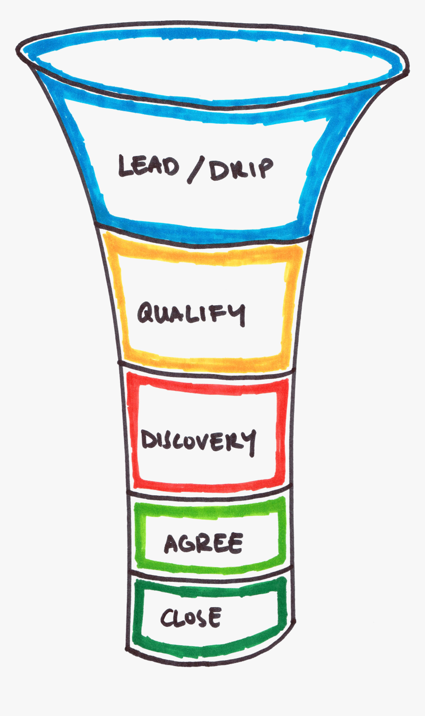 Funnels For Lean Startups, HD Png Download, Free Download