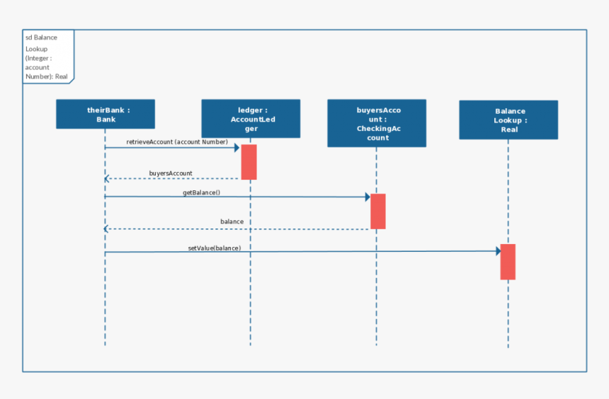 Sequence Diagram Template With Real Objects, HD Png Download, Free Download
