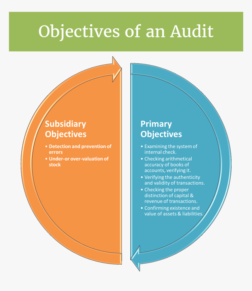 Objectives Of An Audit, HD Png Download, Free Download