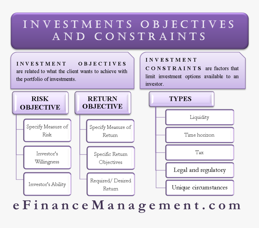 Investment Objectives And Constraints, HD Png Download, Free Download