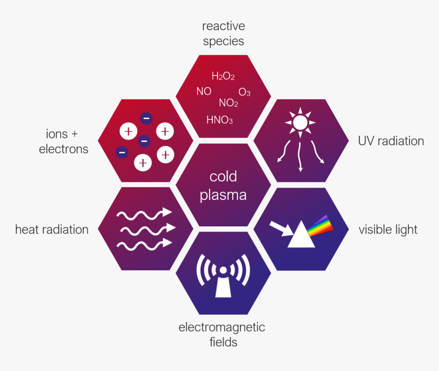 Plasma Components, HD Png Download, Free Download