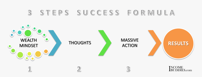 3 Steps Success Formula, HD Png Download, Free Download