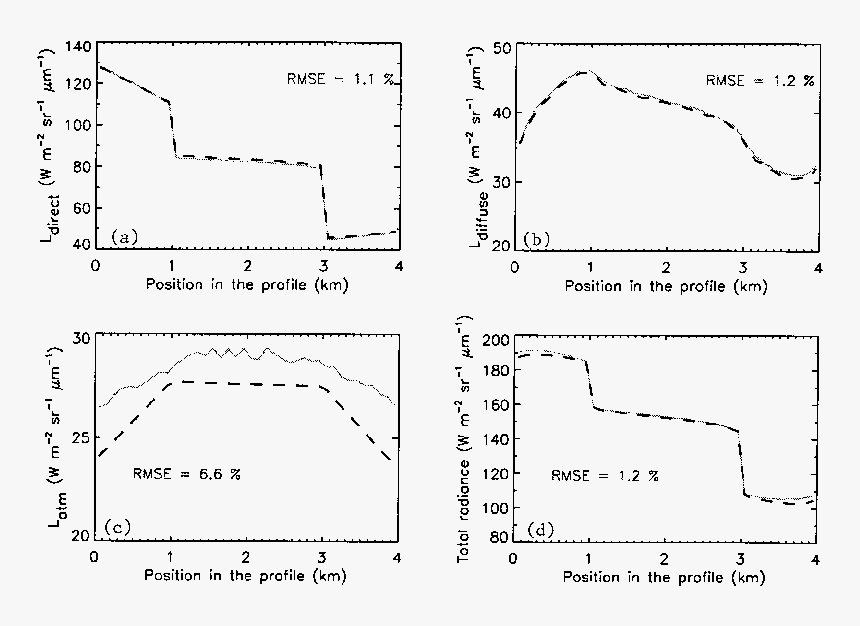 Radiance Terms Observed Over Linear Sand Dunes, HD Png Download, Free Download