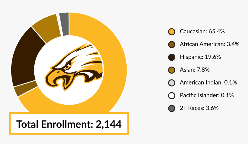 Total Enrollment 2144 Caucasian, HD Png Download, Free Download