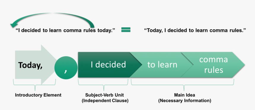 Introductory Clause Commas, HD Png Download, Free Download