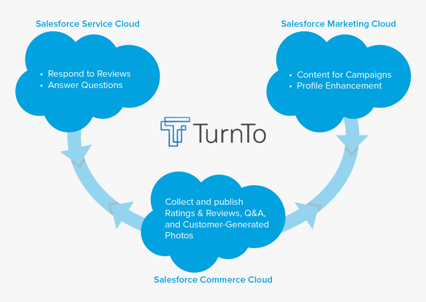 Salesforce Multicloud, HD Png Download, Free Download