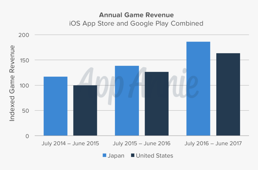 Japan Mobile Game Revenue, HD Png Download, Free Download