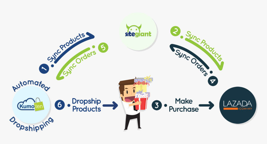 Dropship Lazada Kumoten - Diagram Dropshipping Lazada, HD Png Download, Free Download