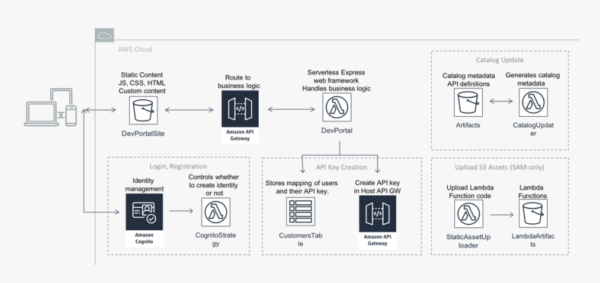 Aws Api Gateway Developer Portal, HD Png Download, Free Download