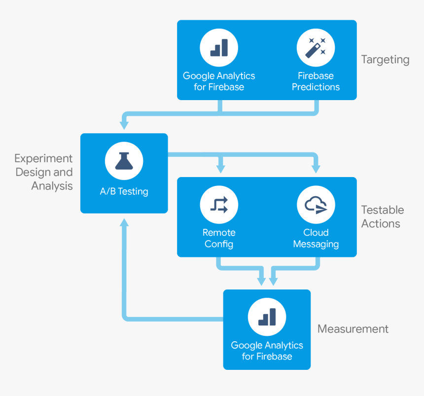 Firebase A/b Testing Flow Diagram - Firebase Remote Config, HD Png Download, Free Download