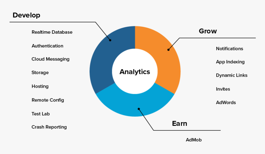 Firebase Analytics - Firebase Develop Grow Earn, HD Png Download, Free Download