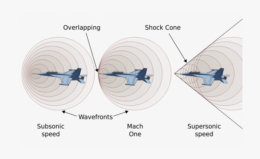 Supersonic Speed - Subsonic And Supersonic Speed, HD Png Download, Free Download