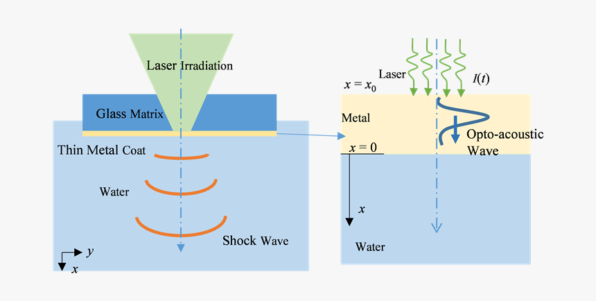 Thermoelastic Wave, HD Png Download, Free Download