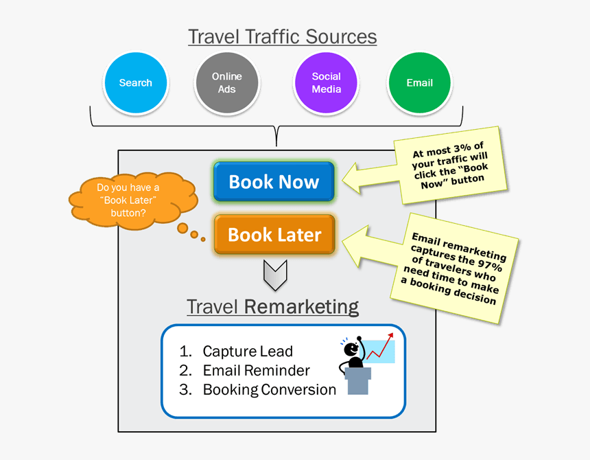 Travel Traffic Sources Lead To Travel Remarketing, HD Png Download, Free Download