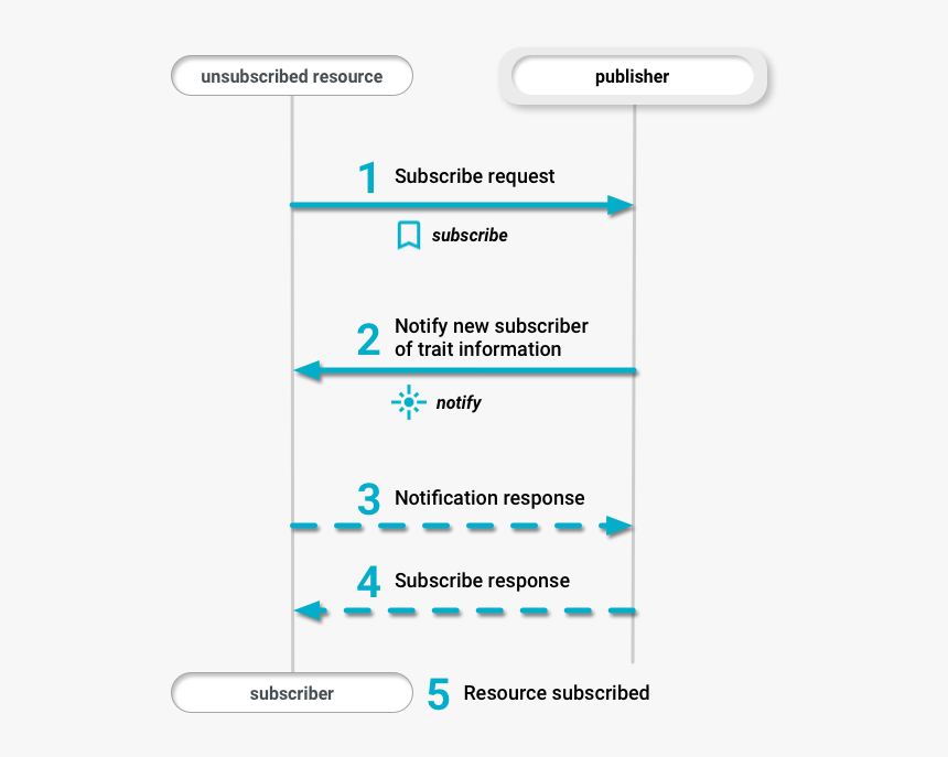 Wdm One-way Subscription, HD Png Download, Free Download