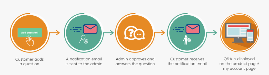 Magento 2 Product Questions Workflow, HD Png Download, Free Download