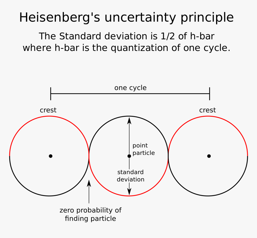 Heisenberg Uncertainty Principle Png , Png Download, Transparent Png, Free Download