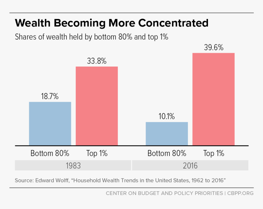 Wealth Becoming More Concentrated, HD Png Download, Free Download