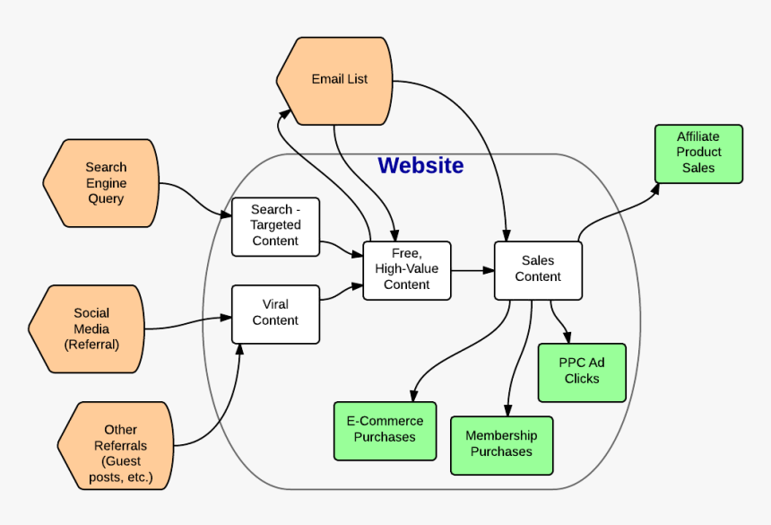 Website Traffic Flow, HD Png Download, Free Download