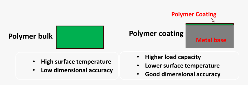 The Why"s Of Polymer Coatings For Tribological Applications, HD Png Download, Free Download