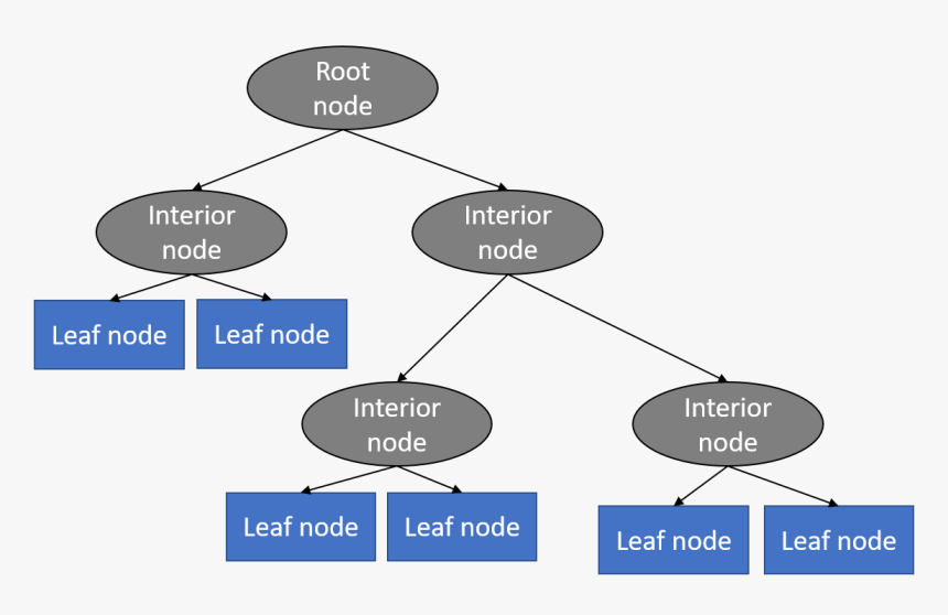 Structure Of A Decision Tree, HD Png Download, Free Download