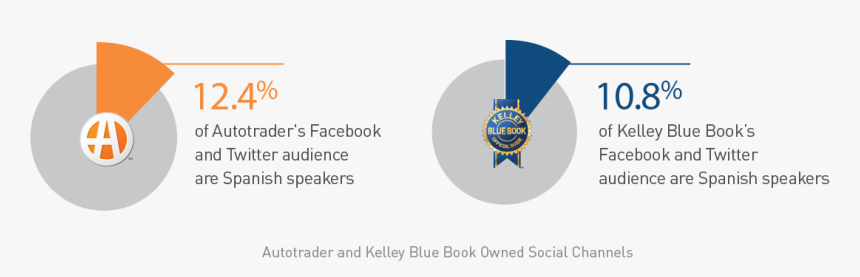 Autotrader And Kelly Blue Book Owned Social Channels, HD Png Download, Free Download