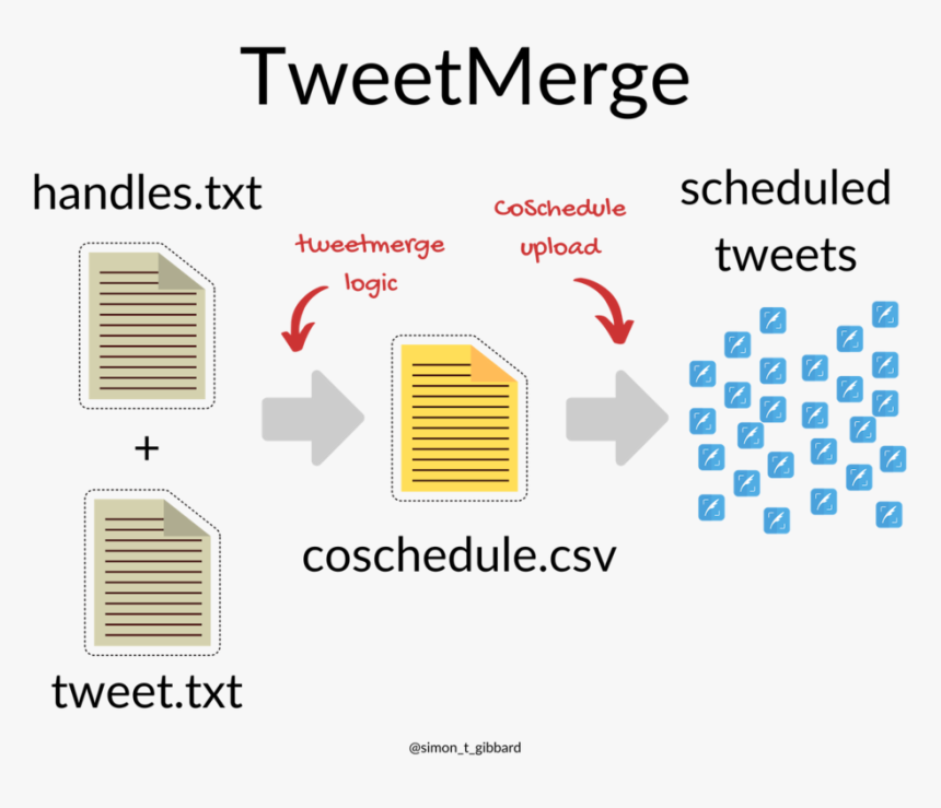 Tweetmerge, HD Png Download, Free Download