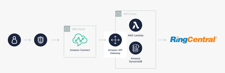 Ringcentral Solution Architecture Solutionspace, HD Png Download, Free Download