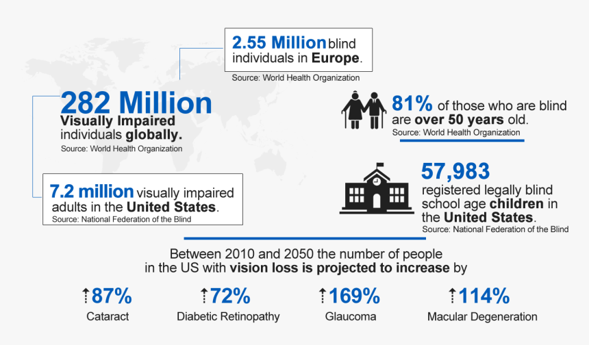 There Are 282 Million Visually Impaired Individuals, HD Png Download, Free Download