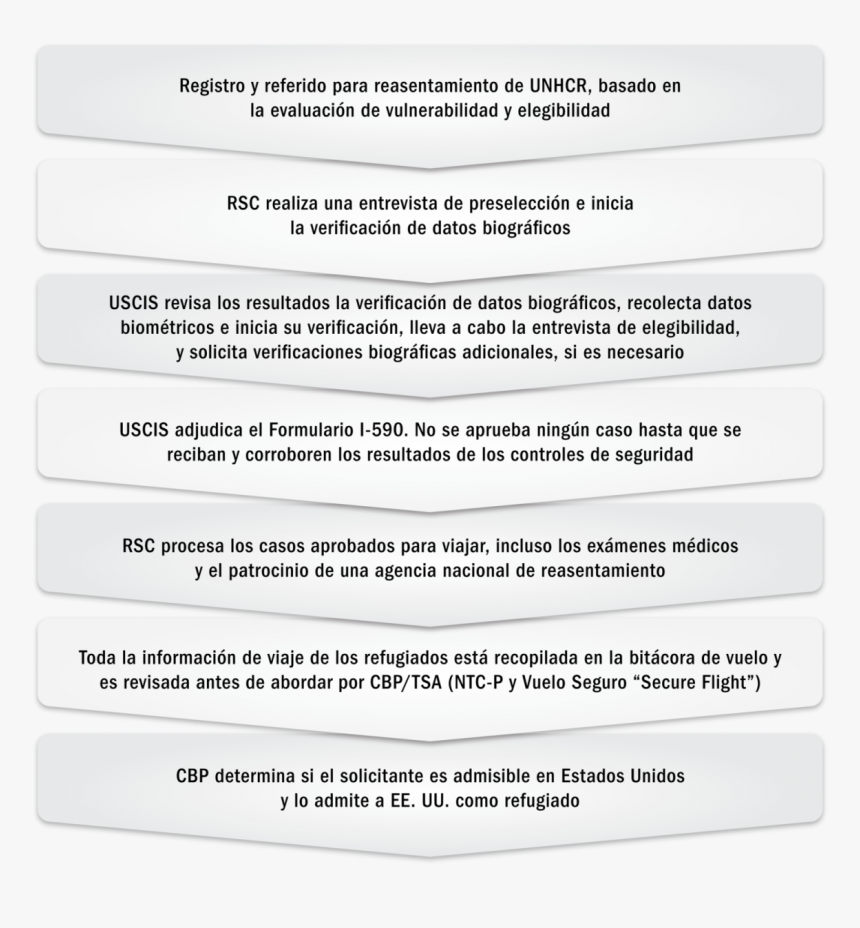 Hoja De Datos Investigaciones De Seguridad En Refugiados, HD Png Download, Free Download