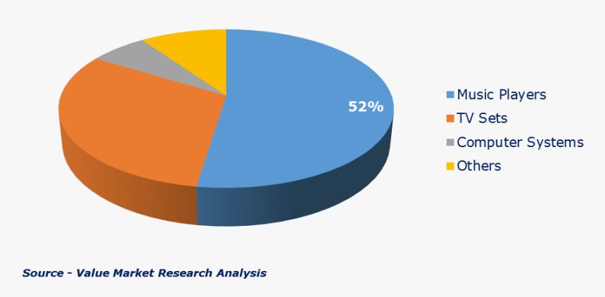 Soundbar Market By End-user, HD Png Download, Free Download