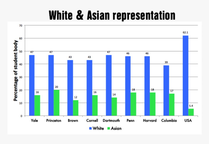 Princeton Has The Largest White And Asian Populations, HD Png Download, Free Download