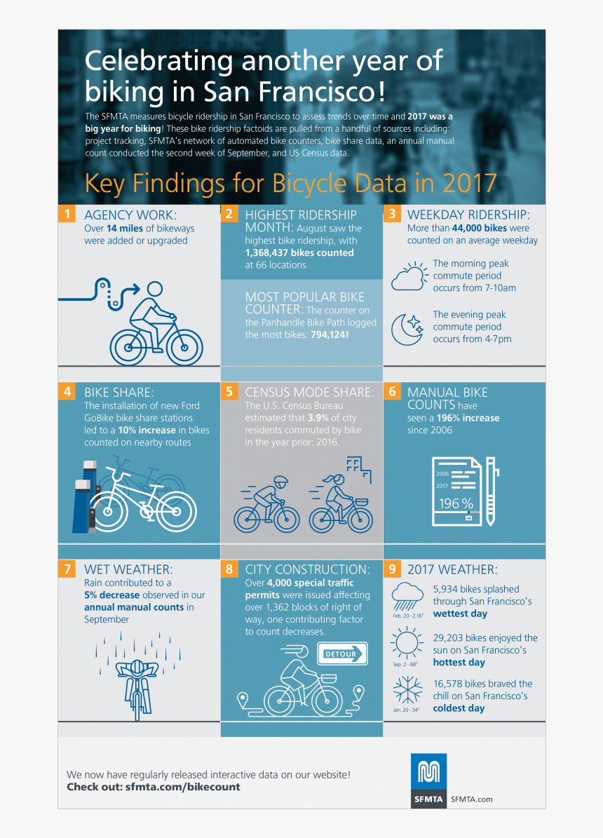 Key Findings For 2017 Bike Count Data, HD Png Download, Free Download