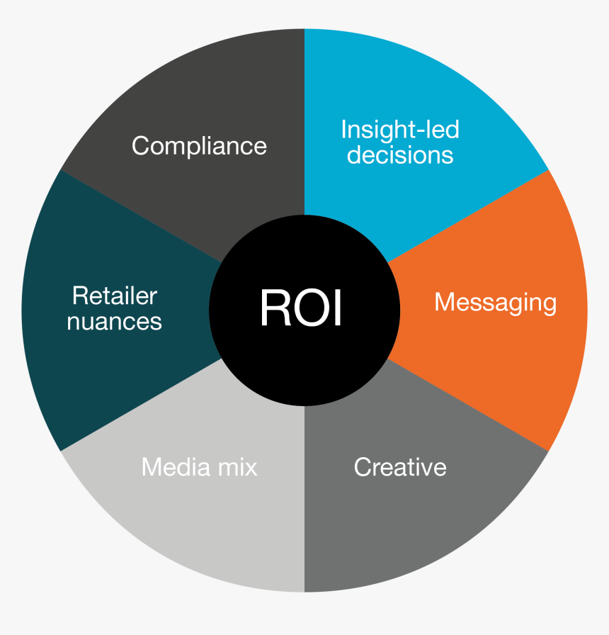 The Shopper Media Roi Wheel, HD Png Download, Free Download