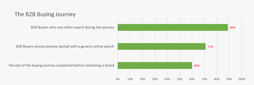 The B2b Buyer Starts With A Generic Online Search, HD Png Download, Free Download