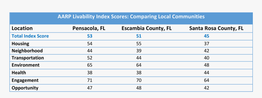 Uwf Aarp Graph, HD Png Download, Free Download